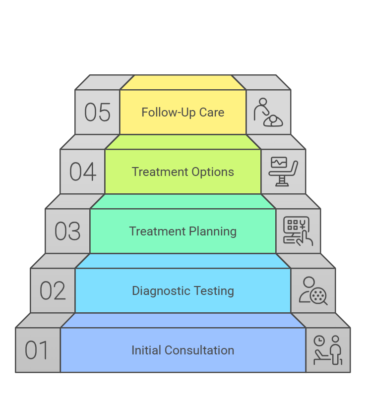 Head and Neck Oncology